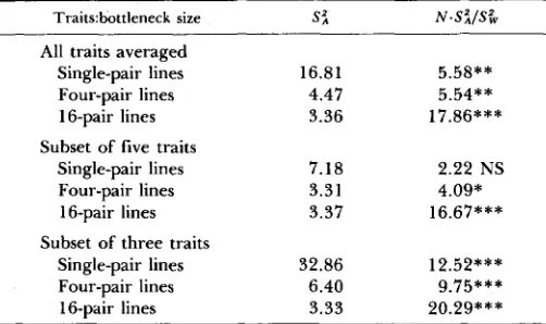 TABLE 1 Variance components of phenotypic variation among bottleneck lines 