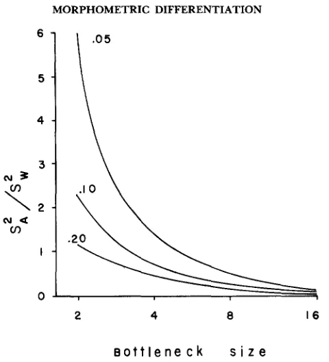 FIGURE 1 .-Ratio within the base population for the dominance model over a range 