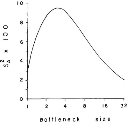 FIGURE 2.-Variance of among bottleneck lines for the multiplicative epistasis model over a range bottleneck sizes (abscissa)