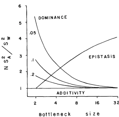 FIGURE 3.-Comparison action. standardized additive gene action results in a ratio three models of ratio of variance among bottleneck lines to that within lines for the of variance: complete dominance, multiplicative epistasis and additivity of genetic For 