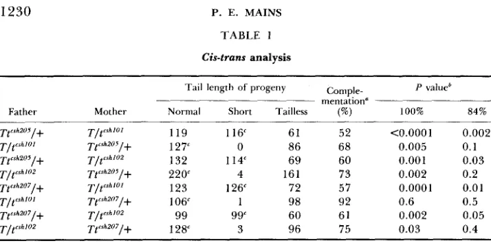 TABLE 1 Cis-trans analysis 