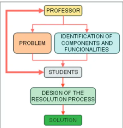 Figure 2: Problem assisted resolution.