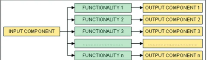 Figure 4: Components and functionalities.