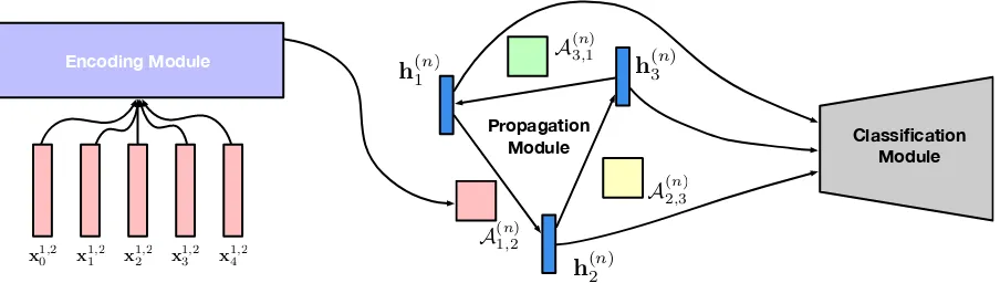 Figure 2: Overall architecture: an encoding module takes a sequence of vector representations as inputs, and outputa transition matrix as output; a propagation module propagates the hidden states from nodes to its neighbourswith the generated transition matrix; a classiﬁcation module provides task-related predictions according to nodesrepresentations.
