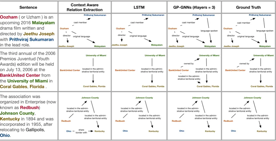 Table 4: Sample predictions from the baseline models and our GP-GNN model. Ground truth graphs are thesubgraph in Wikidata knowledge graph induced by the sets of entities in the sentences