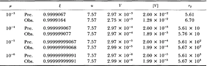 TABLE 1 and numerically determined Effects of varying the mutation rate (p) (Obs.) on the analytically predicted (Pre.) equilibrium genetic distribution for P = 0.5, 