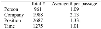 Table 2: Statistics for the RESUME dataset.