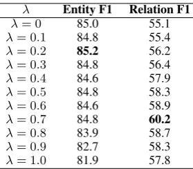 Table 5: Results for different models on the RESUME dataset.