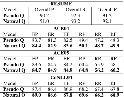 Table 8: Comparison of the proposed method with the previous models on the CoNLL04 dataset