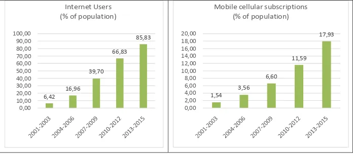Figure 1. Mobile Phones and Internet in Africa (2001-2015), World Bank (2017)