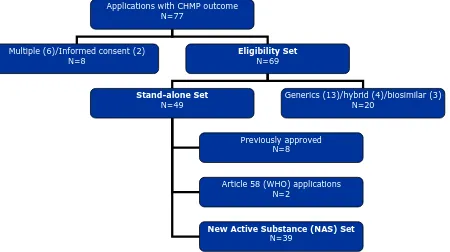 Figure 1: Schematic representation of initial marketing authorisations with an outcome in 2012 and definition of analysis subsets (in bold) 