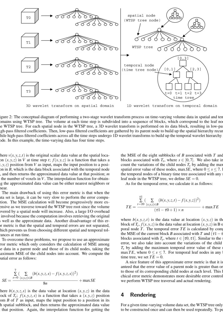 Figure 2: The conceptual diagram of performing a two-stage wavelet transform process on time-varying volume data in spatial and temporal domains using WTSP tree