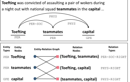 Figure 1: An example from ACE05.The ﬁrst partcontains annotations and the second part is the entity-relation graph of the sentence used in GCN.