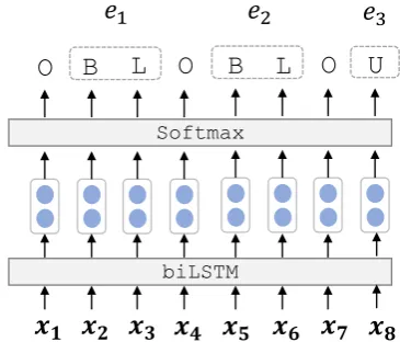 Figure 2: The biLSTM model for entity span detection.