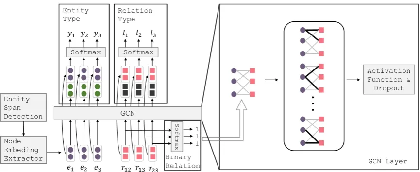 Figure 3: Our network structure for the joint entity and relation extraction based on GCN