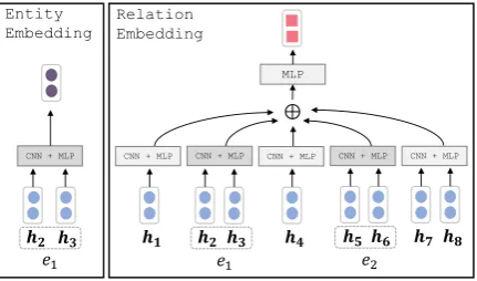Figure 4which is a standard corpus for the entity rela-.tion extraction task.