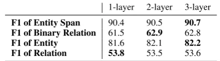 Table 2: Results on the ACE05 development set with respectto the number of GCN layers.