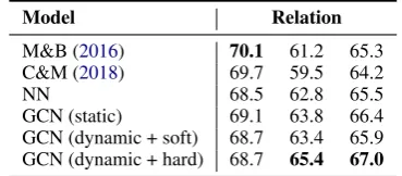 Table 3: Results on the ACE05 dataset in different settings.
