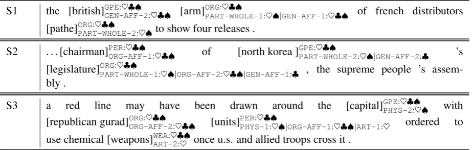 Table 5: Examples from the ACE05 dataset with label annotations from “NN” model and “GCN” model forcomparison