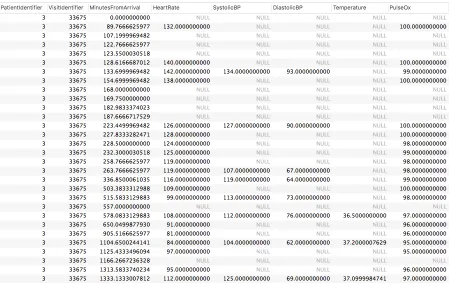 Figure 3.3 The dynamic information in EHR