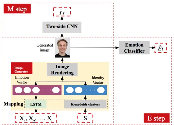 Figure 5.3 Image Generator