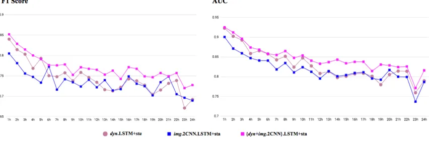 Figure 6.4 Event Level Early Prediction (Right Align) for Thrust 3