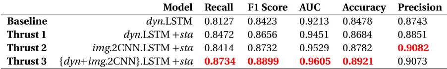 Table 7.2 Summary of The Average Performance Metrics for Septic Shock Event Level Early Prediction(Right Align)