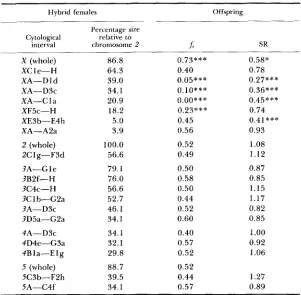 TABLE 2 Frequency of sterile males (J) and sex-ratio hybrid females introgessed with chromosomal segments that were never 