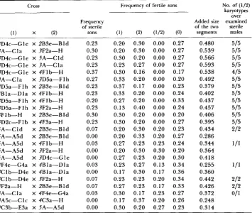 Crosses between sublines introgressed with segments that do not produce sterility TABLE 4 in hybrid males 