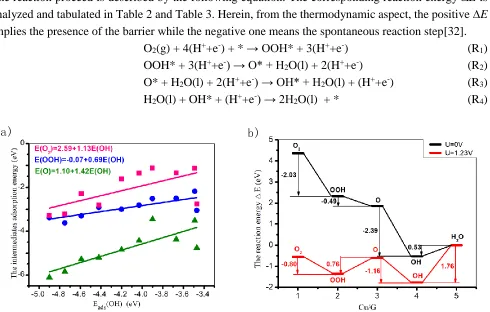 Table 1.Calculation of adsorption energy of intermediate products. 