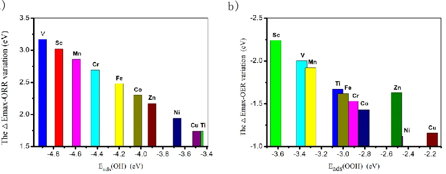 Figure 3.  The thermodynamic barriers of RDS for ORR (a) and OER (b) at the potential of 1.23V