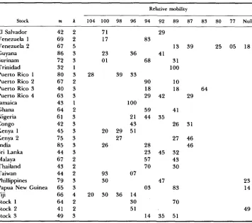 TABLE 1 Frequency (X100) of alleles of different relative mobilities at populations of the Est-6 locus in laboratory A