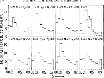 FIGURE 1.-Allele population GUPTAVANIJ top, far right graph as full lines. The dotted line in this graph shows the result obtained by frequency distribution for model I with M = 1 for various values of founder Nfi cage population N, and generation T