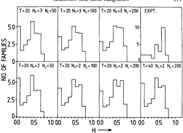 FIGURE 2.-Heterozygosity population distribution for model I with M = 1 for various values of founder N,, cage population N, and generation T