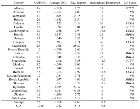 Table 1: GDP Growth denotes the average growth rate of GDP per capita in percent over the sample period