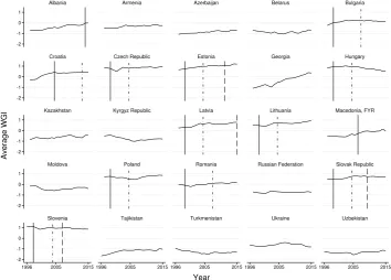 Figure 1: The graph shows the development of average institutional quality, measured as the unweighted average ofthe WGI indicators between 1996 and 2015
