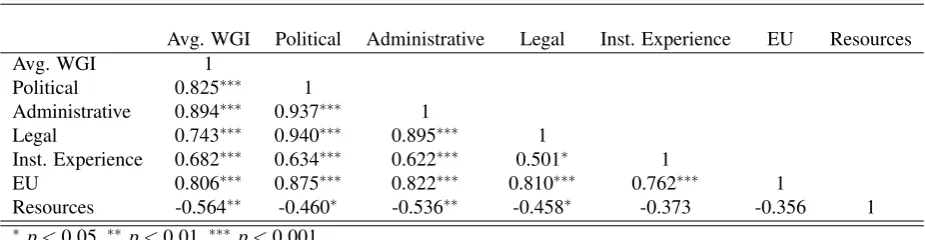 Table 2: The correlation matrix shows the correlation between the dependent variables and the main factors outlined inthe discussion