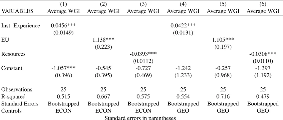 Table 3: Average WGI denotes the average of the six components of the World Governance Indicators, Inst