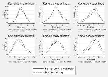 Figure 3 presents kernel density plots of regression 3.