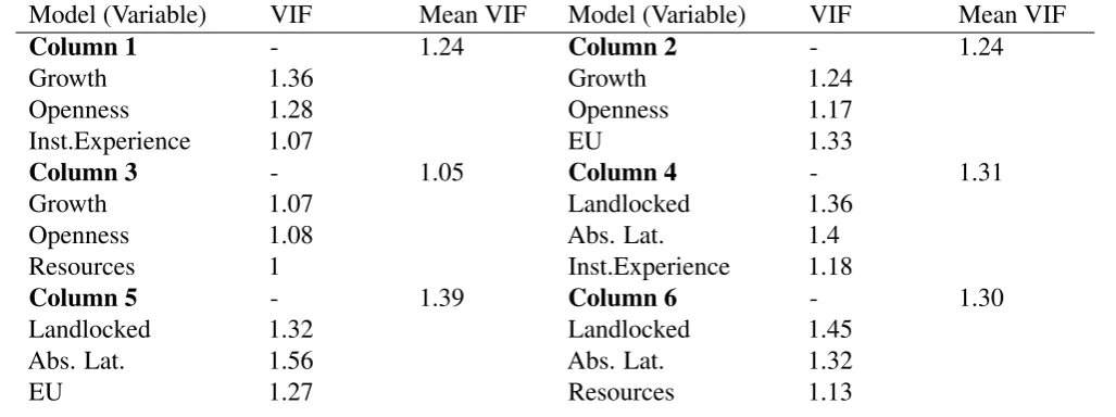 table presents the VIFs: