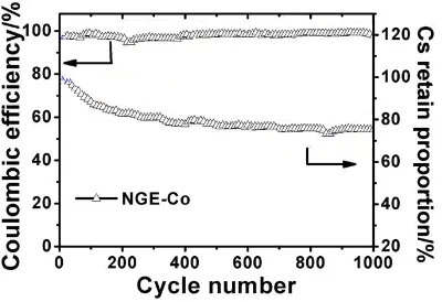 Figure 8.  Cycle life curve and coulombic efficiency curve of nitrogen-doped graphene/Co(OH)2 composites  
