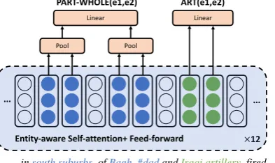Figure 1: Model Architecture. Different pairs of entities,e.g., (Iraqi and artillery), (southern suburbs, Baghdad) arepredicted simultaneously.