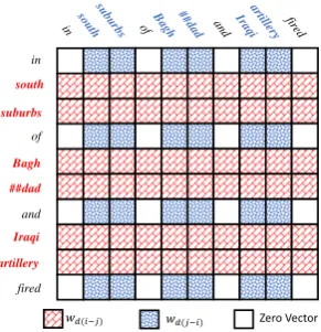 Figure 2: Illustration of the tensor {aKij} introduced in self-attention computation. Each red cell embedding is deﬁned bywd(i−j), as the distance from entity xi to token xj