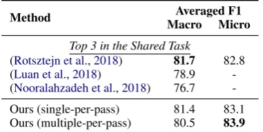 Table 3: Results on SemEval 2018 Task 7, Sub-Task 1.1.