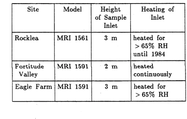 Table 3-1: Operating specifications for nephelometers in Brisbane