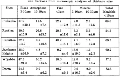Table 7-1: size fractions from microscopic analyses of Brisbane sites
