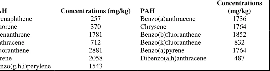 Table 1: Typical PAH Content of Clay Targets (Lobb, 2006)  