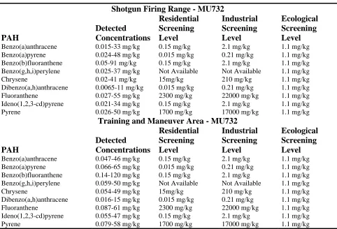 Table 2: PAH Sampling Results 
