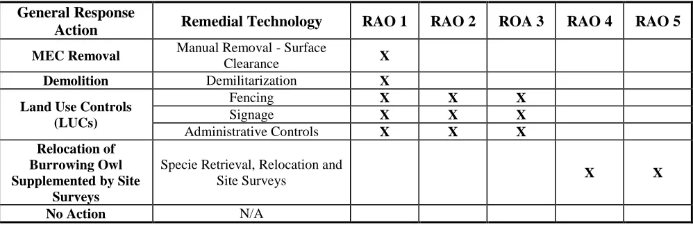 Table 5: Remedial Technologies and Process Options  