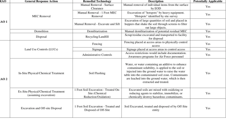 table into the contaminated soil zone. Contaminants injected into the ground water to raise the water are leached into the ground water, which is then 
